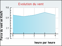 Evolution du vent de la ville Castelnau-d'Angls